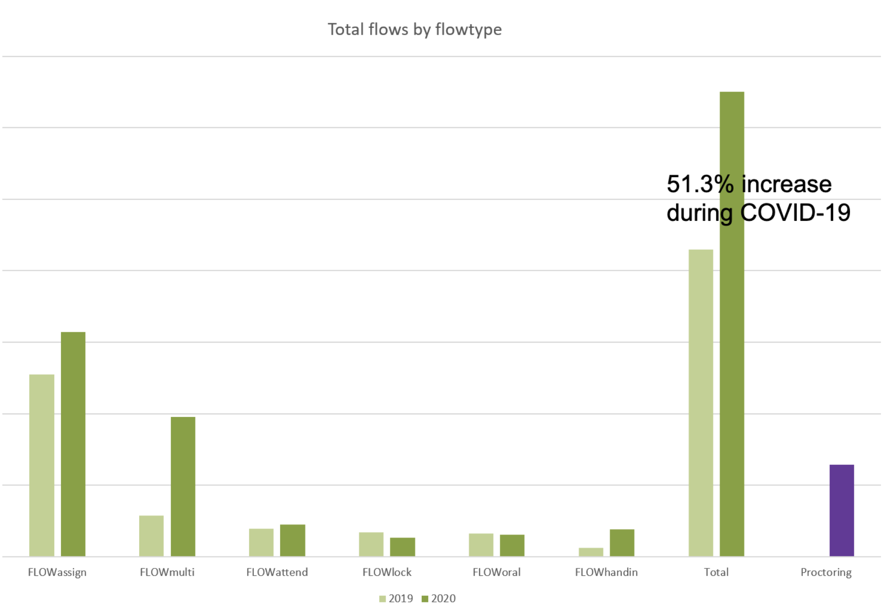 Data demonstrates how the 2020 pandemic affected which flowtypes institutions used for their assessments