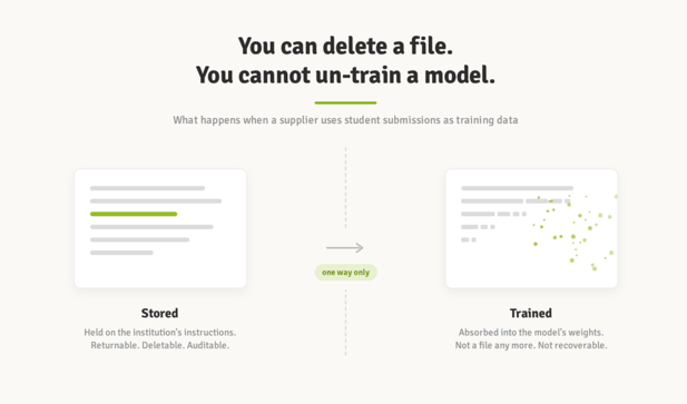Diagram showing that stored student data can be deleted, but once used to train an AI model it becomes irreversible — illustrated with a one-way arrow from 'Stored' (a document) to 'Trained' (scattered data points)