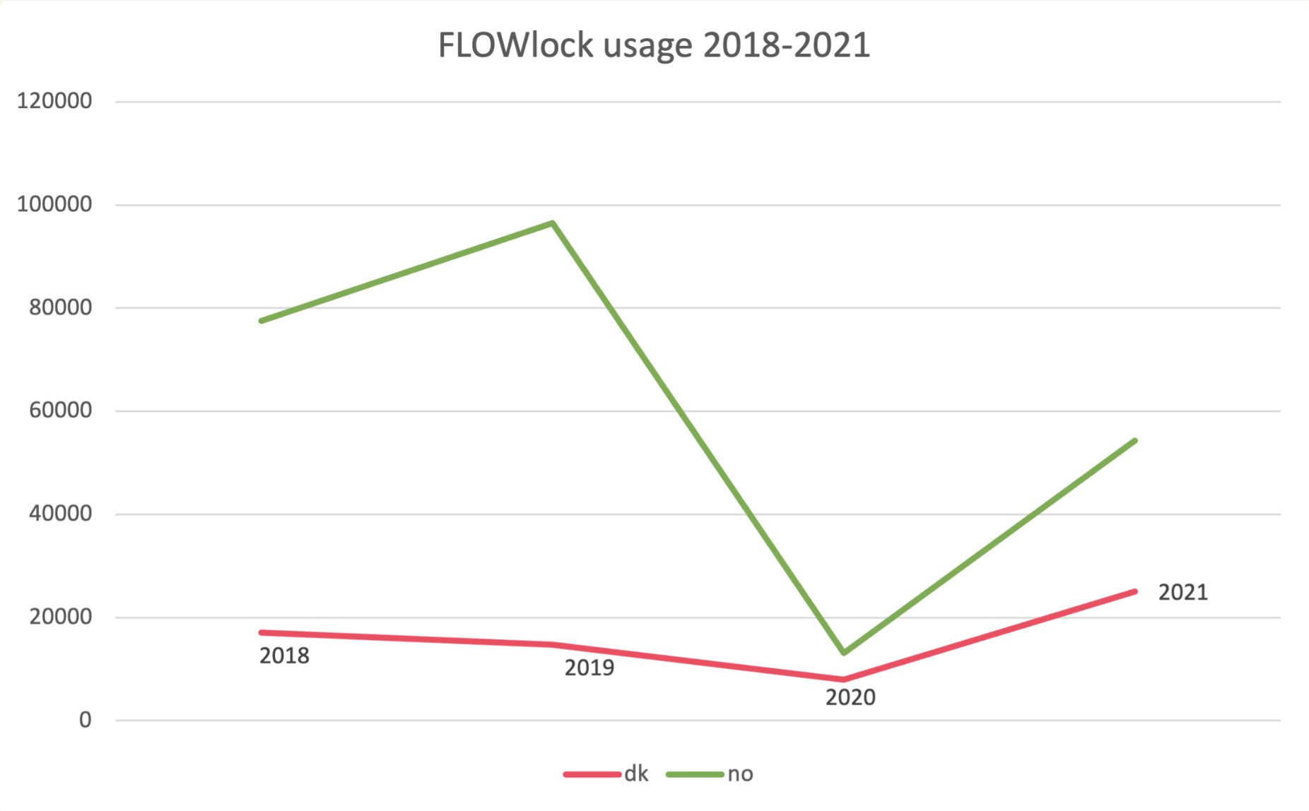 Usage of FLOWlock inside WISEflow in the years from 2018 to 2021