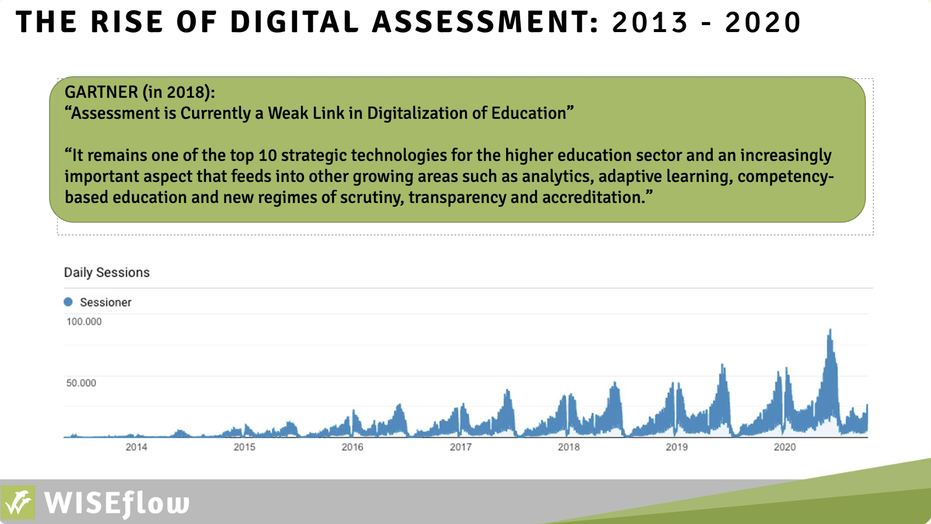 Infographic showing the increase in the amount of daily session for digital assessment platforms from 2013 to 2020
