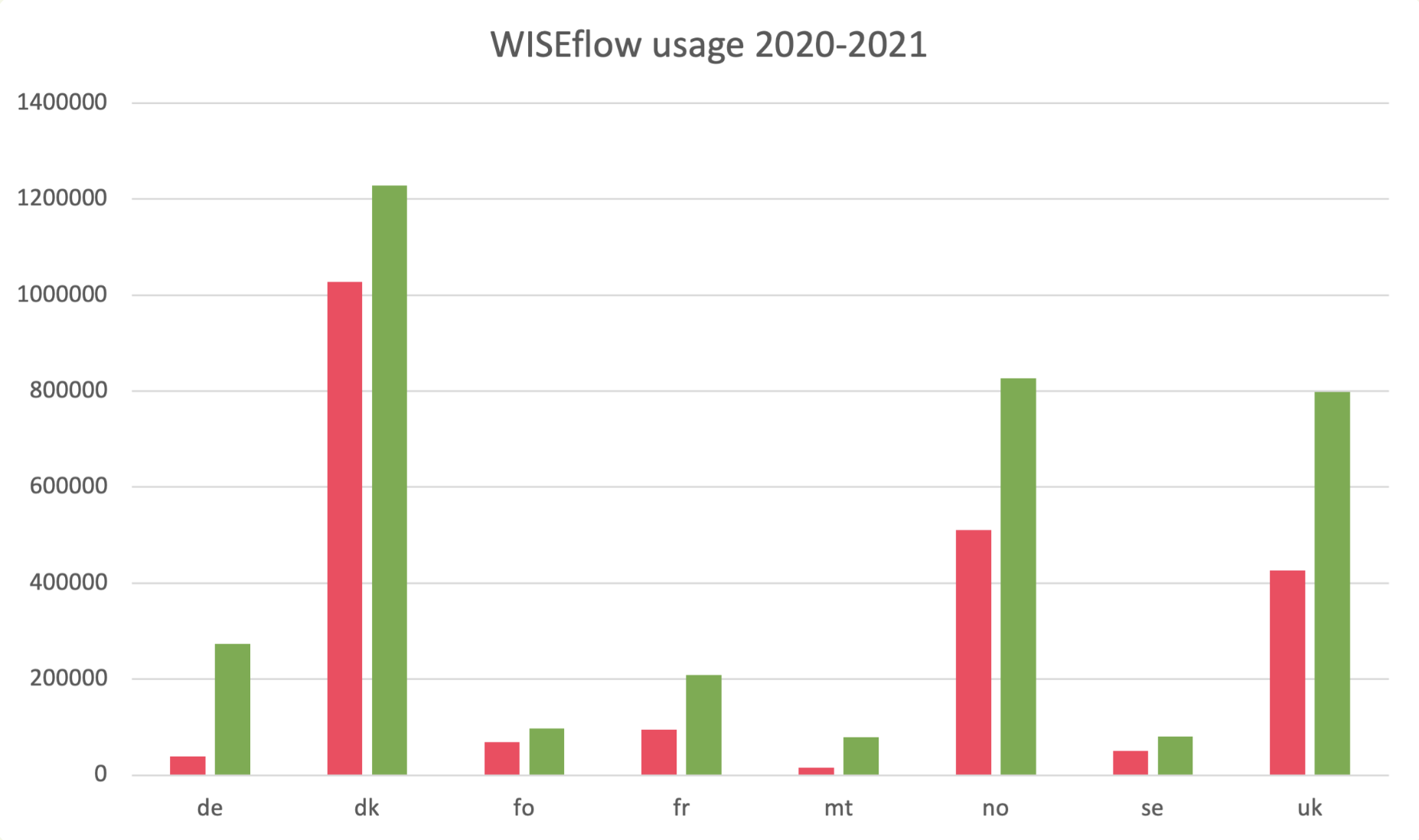 WISEflow usage in 2020 and 2021
