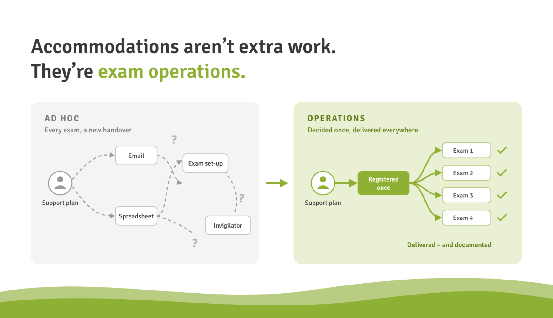 Accommodations are no longer the exception. They are everyday exam operations.