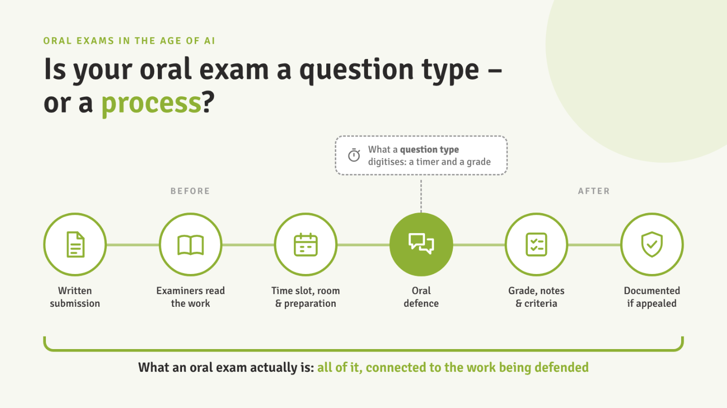 Exam process illustration