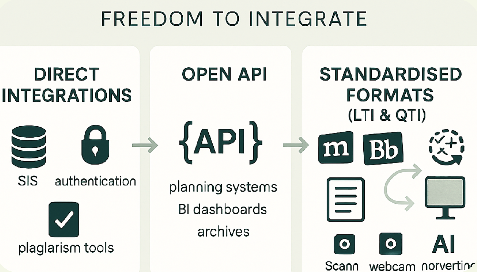 WISEflow and interoperability: empowering institutions with freedom and flexibility