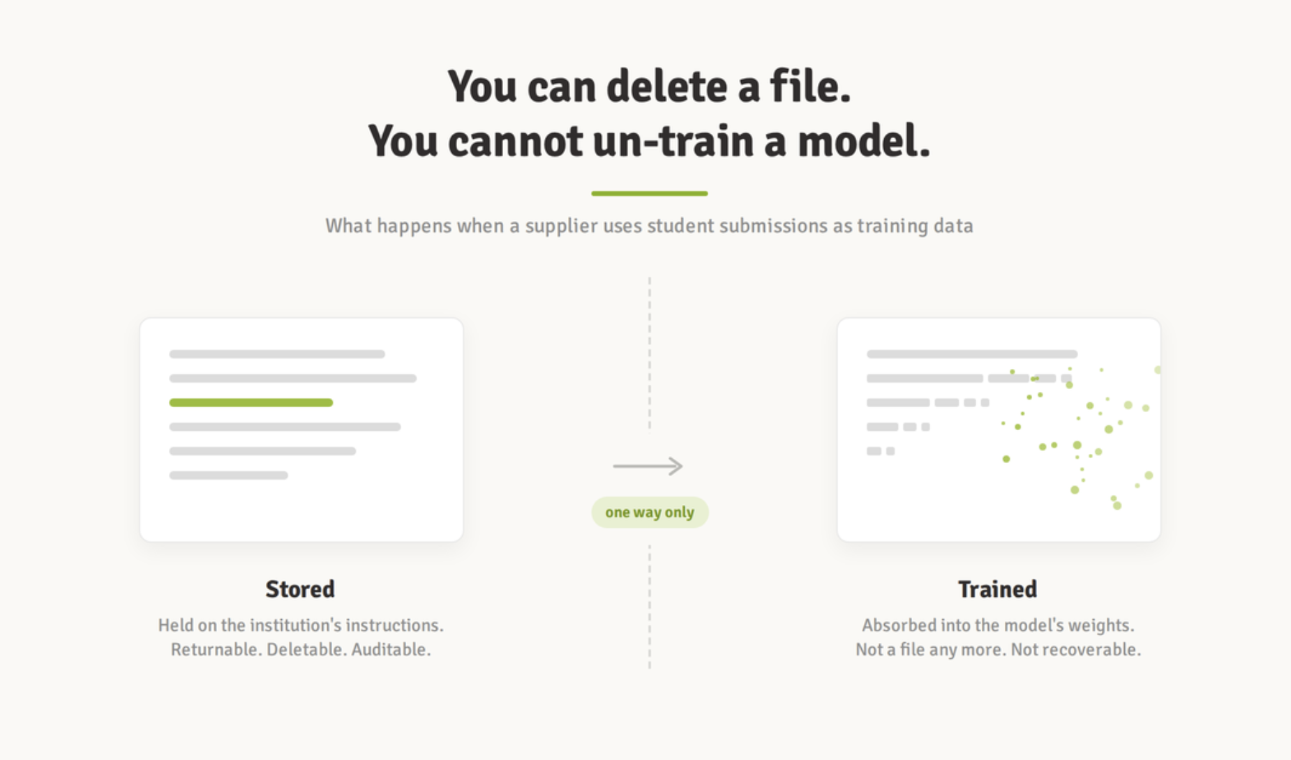Diagram showing that stored student data can be deleted, but once used to train an AI model it becomes irreversible — illustrated with a one-way arrow from 'Stored' (a document) to 'Trained' (scattered data points)