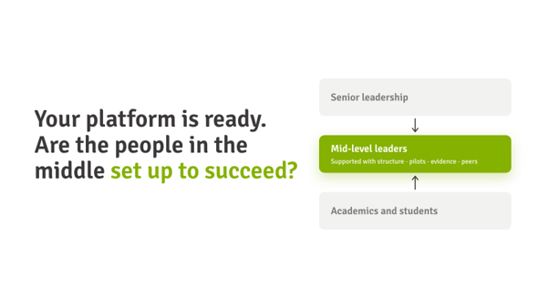 Change in assessment rarely fails at the top. It stalls in the middle.